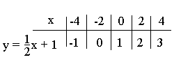 Tabellen for x verdier: -4, -2, 0, 2 og 4. Da er y lik -1, 0, 1, 2 og 3.